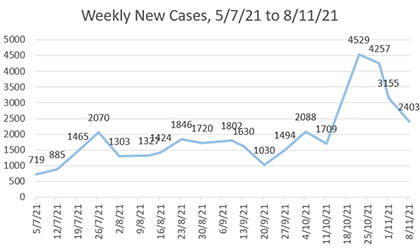 Mew Covid cases in Wilts during July 2021 to mid-November 2021.