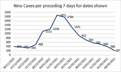 Mew Covid cases in Wilts during December 2020 to March 2021.