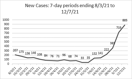 Mew Covid cases in Wilts during March 2021 to July 2021.